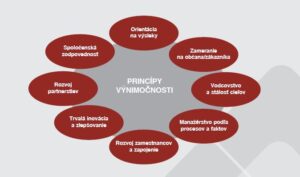 principy